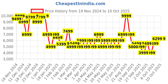 myntra.com GANT Men Woollen Pullover gant Price History Graph from 19 Nov 2024 to 10 Oct 2025