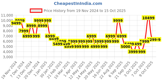 myntra.com GANT Men Woollen Pullover gant Price History Graph from 19 Nov 2024 to 14 Oct 2025