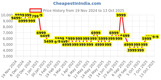 myntra.com GANT Men Woollen Pullover gant Price History Graph from 19 Nov 2024 to 12 Oct 2025