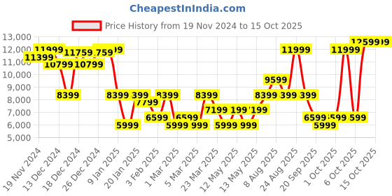 myntra.com GANT Men Woollen Pullover gant Price History Graph from 19 Nov 2024 to 13 Oct 2025