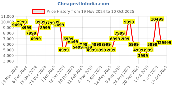 myntra.com GANT Men Woollen Pullover gant Price History Graph from 19 Nov 2024 to 10 Oct 2025