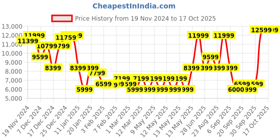 myntra.com GANT Men Woollen Pullover gant Price History Graph from 19 Nov 2024 to 15 Oct 2025