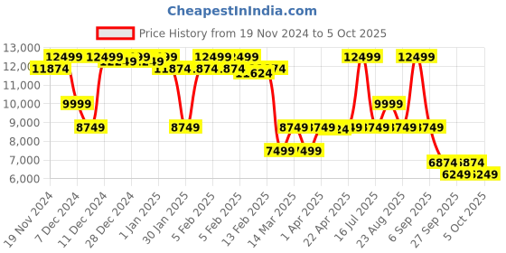 myntra.com GANT Men Woollen Pullover gant Price History Graph from 19 Nov 2024 to 4 Oct 2025