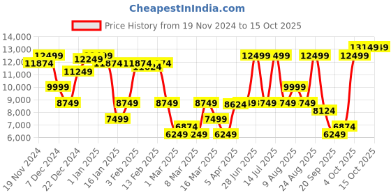 myntra.com GANT Men Woollen Pullover gant Price History Graph from 19 Nov 2024 to 14 Oct 2025