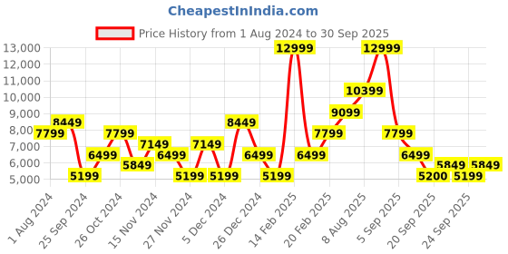 myntra.com GANT Men Yellow Printed Hooded Sweatshirt gant Price History Graph from 1 Aug 2024 to 30 Sep 2025