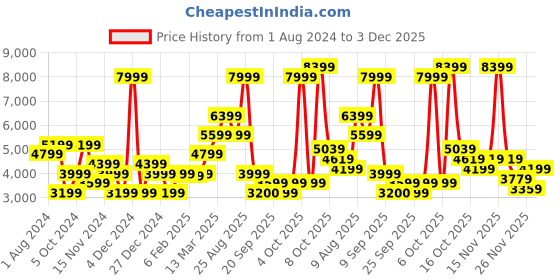myntra.com GANT Men Yellow Printed Hooded Sweatshirt gant Price History Graph from 1 Aug 2024 to 3 Dec 2025