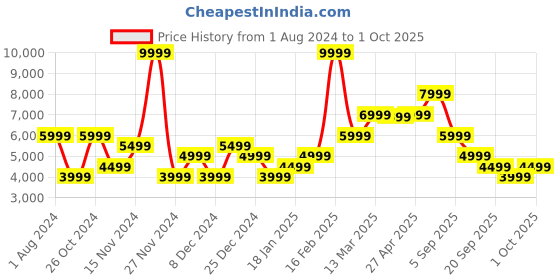 myntra.com GANT Men Yellow Printed Sweatshirt gant Price History Graph from 1 Aug 2024 to 1 Oct 2025