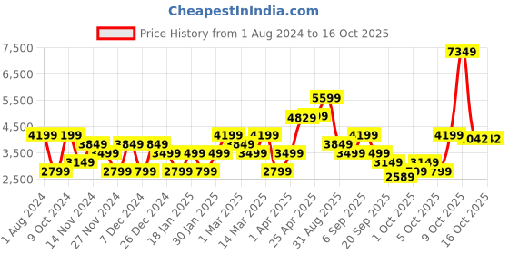 myntra.com GANT Men Yellow Pullover gant Price History Graph from 1 Aug 2024 to 15 Oct 2025