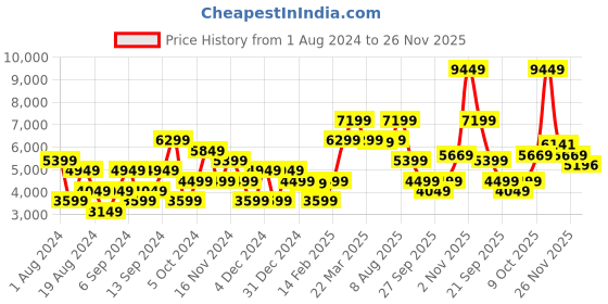 myntra.com GANT Men Yellow Sweatshirt gant Price History Graph from 1 Aug 2024 to 26 Nov 2025