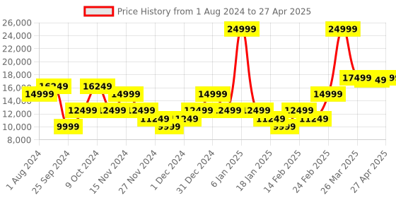 myntra.com GANT Mock Collar Bomber Jacket gant Price History Graph from 1 Aug 2024 to 27 Apr 2025