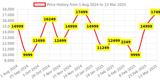 myntra.com GANT Mock Collar Puffer Jacket gant Price History Graph from 1 Aug 2024 to 13 Mar 2025