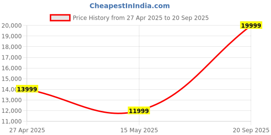 myntra.com GANT Mock Collar Quilted Jacket gant Price History Graph from 27 Apr 2025 to 20 Sep 2025