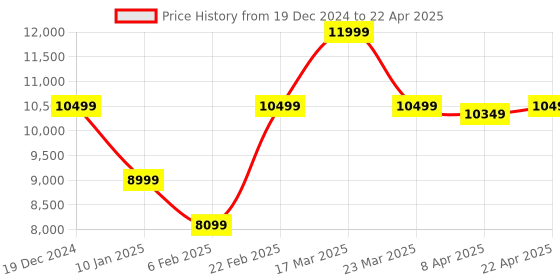 myntra.com GANT Mock Collar Tailored Jacket gant Price History Graph from 19 Dec 2024 to 22 Apr 2025