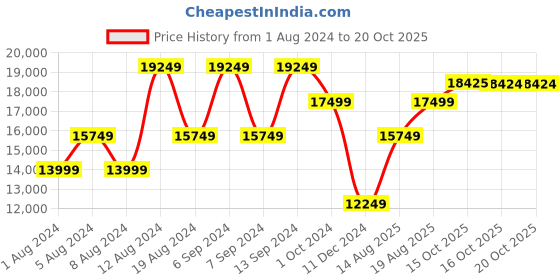 myntra.com GANT Modern Tailored Fit Oversized Sailing Silk Printed Casual Shirt gant Price History Graph from 1 Aug 2024 to 16 Oct 2025