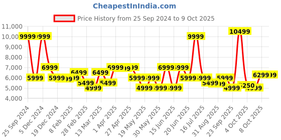 myntra.com GANT Multi Stripes Wrap Midi Skirt gant Price History Graph from 25 Sep 2024 to 8 Oct 2025