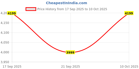 myntra.com GANT Pack Of 3 Basic Briefs GMS25-900023001110 gant Price History Graph from 17 Sep 2025 to 10 Oct 2025