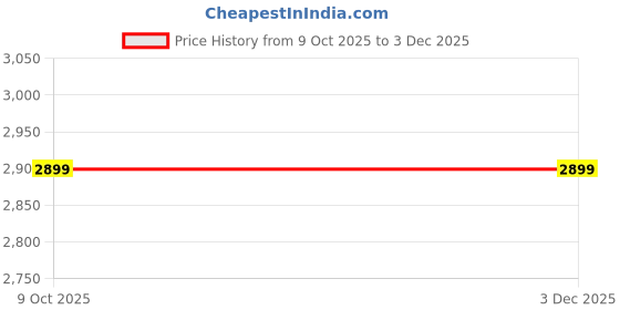 myntra.com GANT Pack Of 3 Basic Briefs + GMW25-900023001410 gant Price History Graph from 9 Oct 2025 to 2 Dec 2025