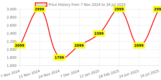 myntra.com GANT Pack Of 3 Mid-rise Outer Elastic Basic Briefs 900003001-093 gant Price History Graph from 7 Nov 2024 to 16 Jul 2025