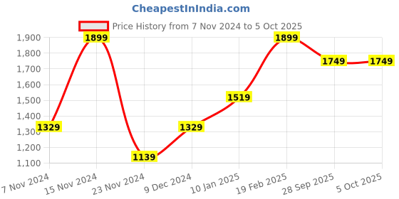 myntra.com GANT Pack of 3 Patterned Socks Set gant Price History Graph from 7 Nov 2024 to 5 Oct 2025