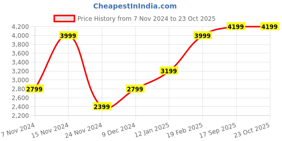 myntra.com GANT Pack Of 3 Pure Cotton Trunks GMW23-900013003105 gant Price History Graph from 7 Nov 2024 to 23 Oct 2025