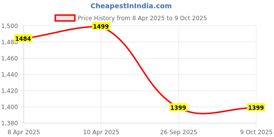 myntra.com GANT Pack Of Men 2 Ankle-Length Socks gant Price History Graph from 8 Apr 2025 to 9 Oct 2025