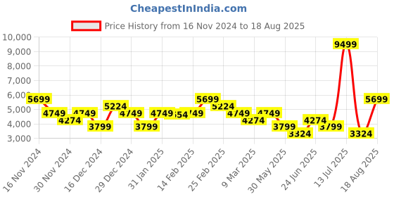 myntra.com GANT Polo Collar Casual T-shirt gant Price History Graph from 16 Nov 2024 to 18 Aug 2025