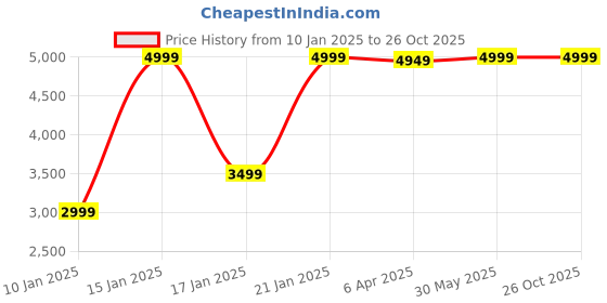 myntra.com GANT Polo Collar Cotton T-shirt gant Price History Graph from 10 Jan 2025 to 26 Oct 2025