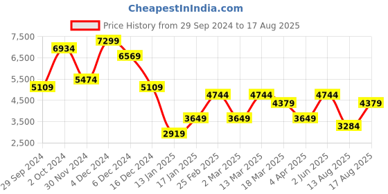 myntra.com GANT Polo Collar Cotton T-shirt gant Price History Graph from 29 Sep 2024 to 17 Aug 2025