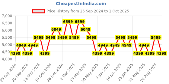 myntra.com GANT Printed Button Down Regular Fit Shirt gant Price History Graph from 25 Sep 2024 to 1 Oct 2025