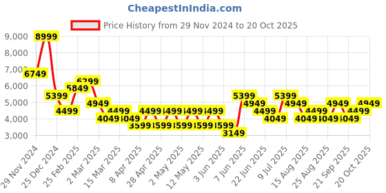 myntra.com GANT Printed Button Down Slim Fit Shirt gant Price History Graph from 29 Nov 2024 to 20 Oct 2025