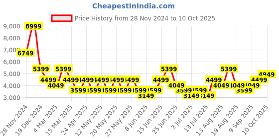 myntra.com GANT Printed Button Down Slim Fit Shirt gant Price History Graph from 28 Nov 2024 to 10 Oct 2025