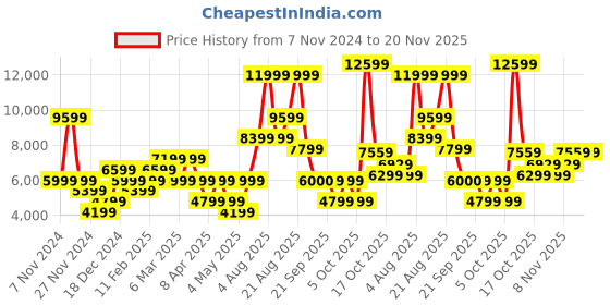 myntra.com GANT Printed Hooded Sweatshirt gant Price History Graph from 7 Nov 2024 to 20 Nov 2025