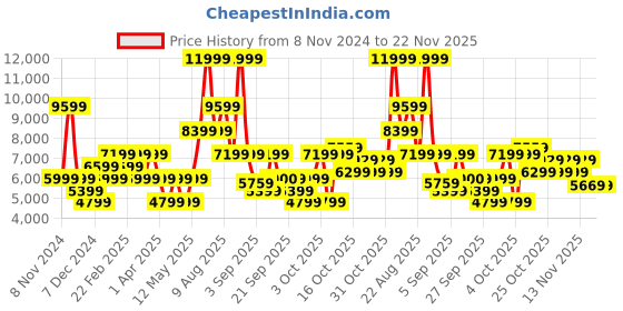 myntra.com GANT Printed Hooded Sweatshirt gant Price History Graph from 8 Nov 2024 to 22 Nov 2025