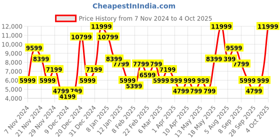 myntra.com GANT Printed Hooded Sweatshirt gant Price History Graph from 7 Nov 2024 to 4 Oct 2025