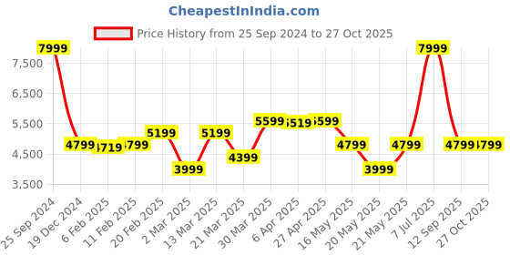 myntra.com GANT Printed Mid-Rise Relaxed Fit Shorts gant Price History Graph from 25 Sep 2024 to 26 Oct 2025
