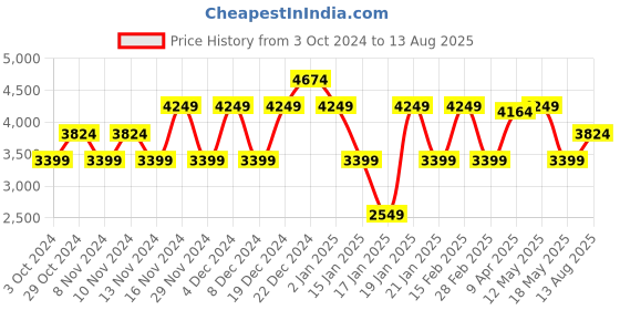 myntra.com GANT Printed Polo Neck Regular Fit T-Shirt gant Price History Graph from 3 Oct 2024 to 13 Aug 2025