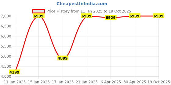 myntra.com GANT Regular Fit Button Down Casual Shirts gant Price History Graph from 11 Jan 2025 to 18 Oct 2025