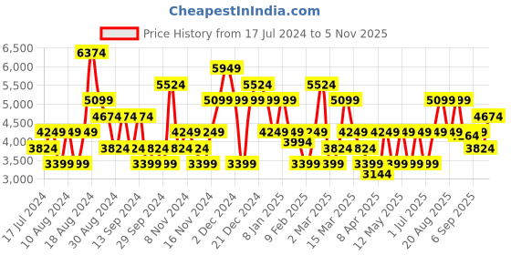 myntra.com GANT Regular Fit Button Down Checked Shirts gant Price History Graph from 17 Jul 2024 to 3 Nov 2025