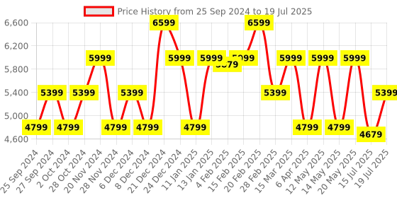 myntra.com GANT Regular Fit Button Down Striped Shirts gant Price History Graph from 25 Sep 2024 to 15 Jul 2025