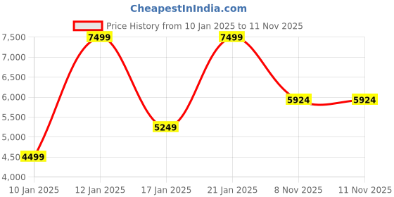 myntra.com GANT Regular Fit Button Down Striped Shirts gant Price History Graph from 10 Jan 2025 to 8 Nov 2025