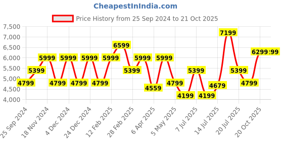 myntra.com GANT Regular Fit Button Down Striped Shirts gant Price History Graph from 25 Sep 2024 to 20 Oct 2025