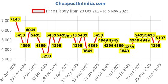 myntra.com GANT Relaxed Fit Abstract Print Casual Shirt gant Price History Graph from 28 Oct 2024 to 5 Nov 2025