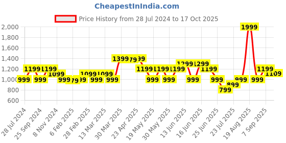 myntra.com GANT Relaxed Fit Block Stripe Organic Cotton T-shirt gant Price History Graph from 28 Jul 2024 to 17 Oct 2025