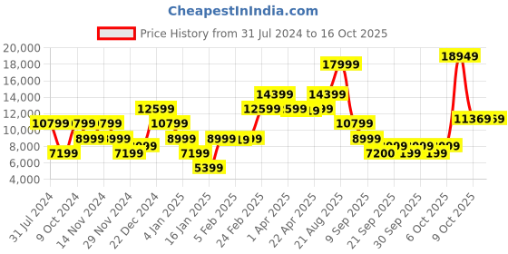 myntra.com GANT Relaxed Fit Bounce Knit Collared Pullover gant Price History Graph from 31 Jul 2024 to 15 Oct 2025
