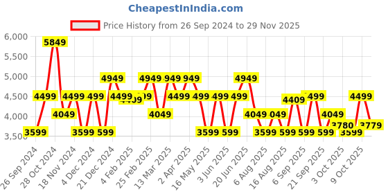 myntra.com GANT Relaxed Fit Button Down Striped Shirts gant Price History Graph from 26 Sep 2024 to 29 Nov 2025