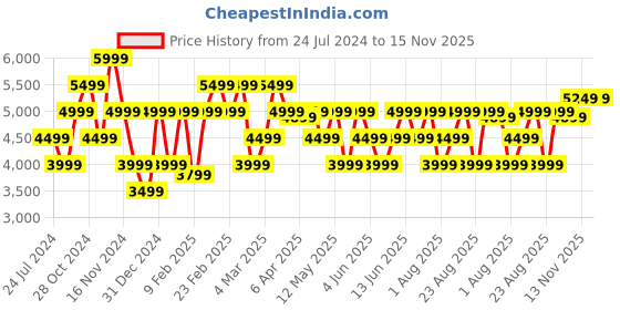 myntra.com GANT Relaxed Fit Classis Striped Casual Shirt gant Price History Graph from 24 Jul 2024 to 15 Nov 2025