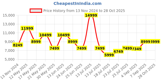 myntra.com GANT Relaxed Fit Floral Print V-Neck A-Line Midi Dress gant Price History Graph from 13 Nov 2024 to 28 Oct 2025