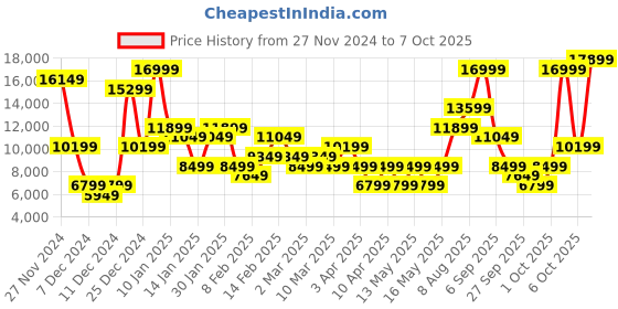 myntra.com GANT Relaxed Fit Graphic Print Hooded Sweatshirt gant Price History Graph from 27 Nov 2024 to 7 Oct 2025