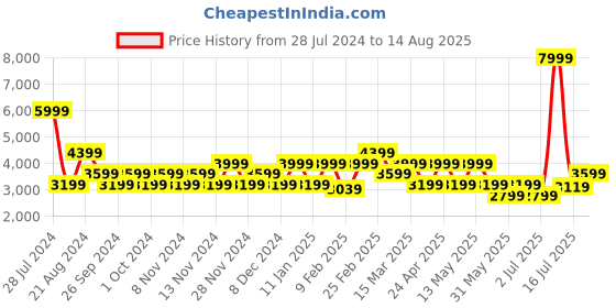 myntra.com GANT Relaxed Fit Logo Mania Polo T-shirt gant Price History Graph from 28 Jul 2024 to 14 Aug 2025