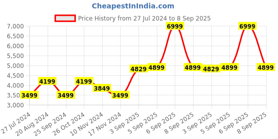 myntra.com GANT Relaxed Fit Logo Mania Round Neck Pullover gant Price History Graph from 27 Jul 2024 to 8 Sep 2025